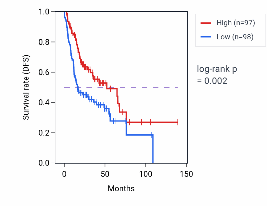 Kaplan&ndash;Meier survival curve for Type 2 immune response pathway activity in HNSC: high vs low activity groups.