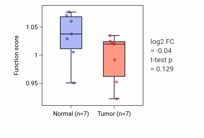 Tumor-vs-normal pathway-activity box plot for Type 2 immune response in KICH.