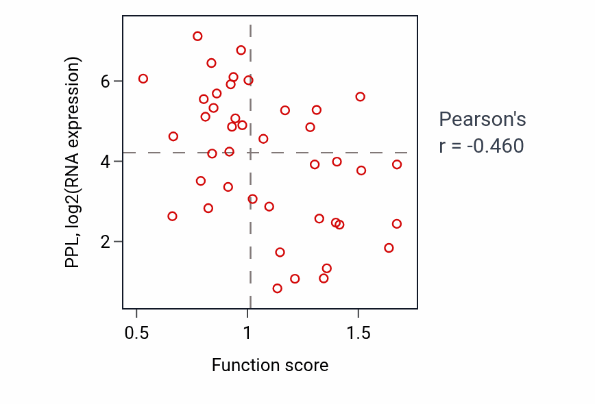 Per-sample scatter of T cell proliferation activity vs PPL in LUNG_NSCLC_LUAD.