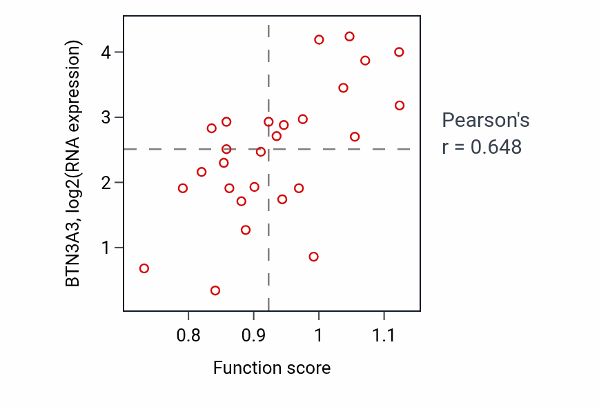 Per-sample scatter of T cell proliferation activity vs BTN3A3 in LUNG_NSCLC_LUSC.