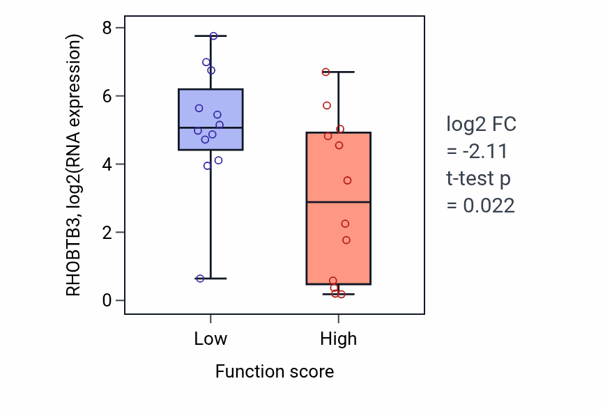 Box plot of RHOBTB3 in T cell proliferation-low vs -high samples in STOMACH.