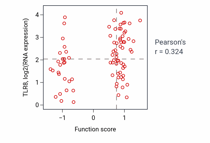 Per-sample scatter of T cell proliferation activity vs TLR8 in OV.