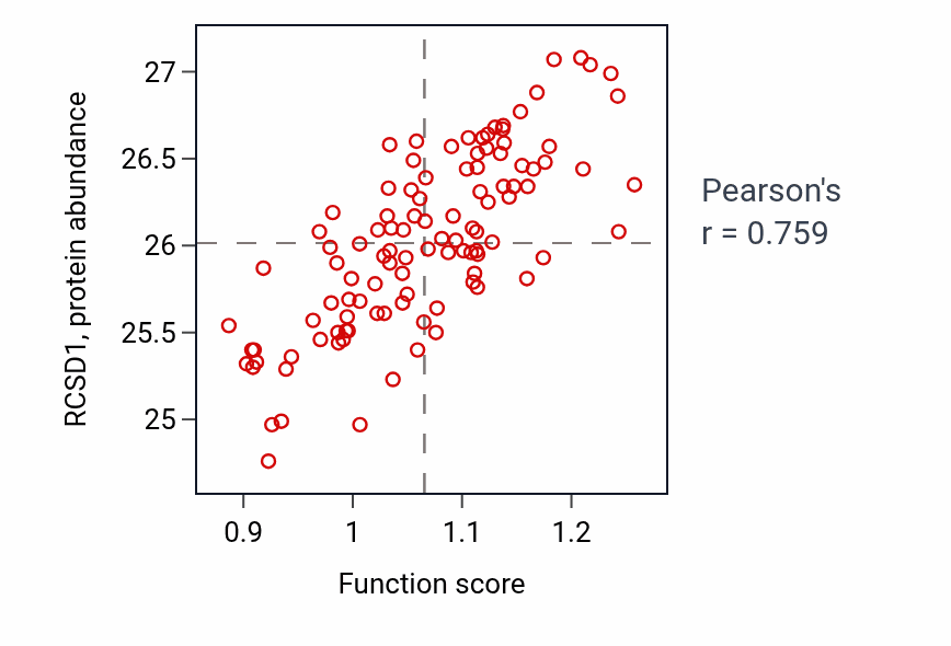 Per-sample scatter of T cell proliferation activity vs RCSD1 in LSCC.