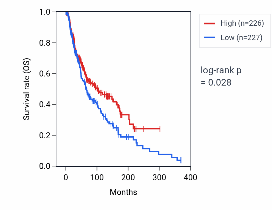 Kaplan&ndash;Meier survival curve for T cell proliferation pathway activity in SKCM: high vs low activity groups.