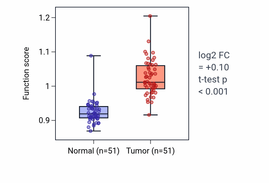 Tumor-vs-normal pathway-activity box plot for T cell proliferation in KIRC.