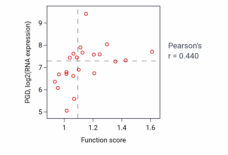 Per-sample scatter of B cell proliferation activity vs PGD in STOMACH.