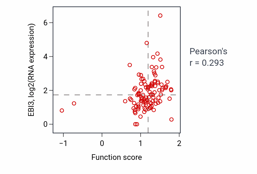 Per-sample scatter of B cell proliferation activity vs EBI3 in HNSC.