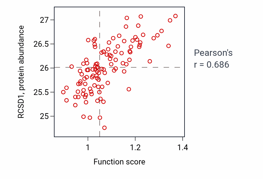 Per-sample scatter of B cell proliferation activity vs RCSD1 in LSCC.