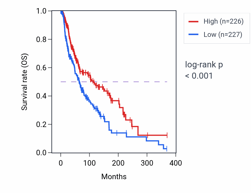 Kaplan&ndash;Meier survival curve for B cell proliferation pathway activity in SKCM.