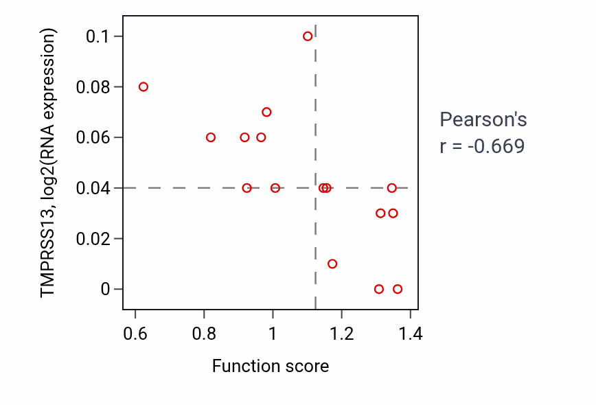 Per-sample scatter of Positive regulation of T cell proliferation activity vs TMPRSS13 in SOFT_TISSUE.