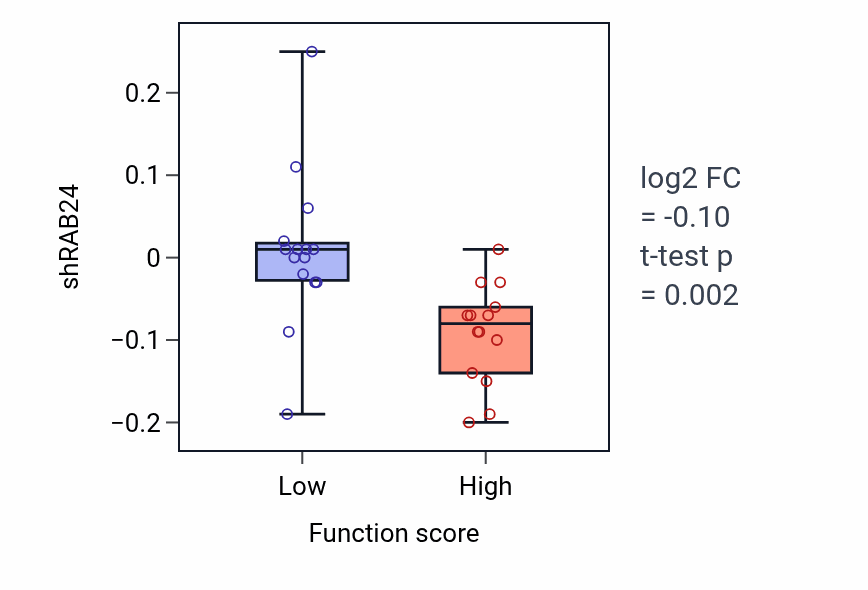 Box plot of RAB24 in Positive regulation of T cell proliferation-low vs -high samples in SKIN.