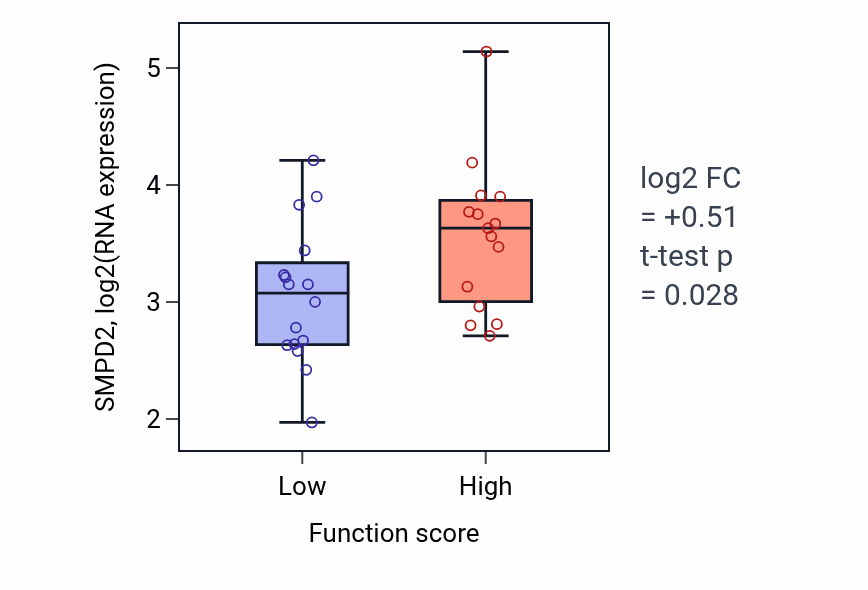 Box plot of SMPD2 in Positive regulation of T cell proliferation-low vs -high samples in PANCREAS.