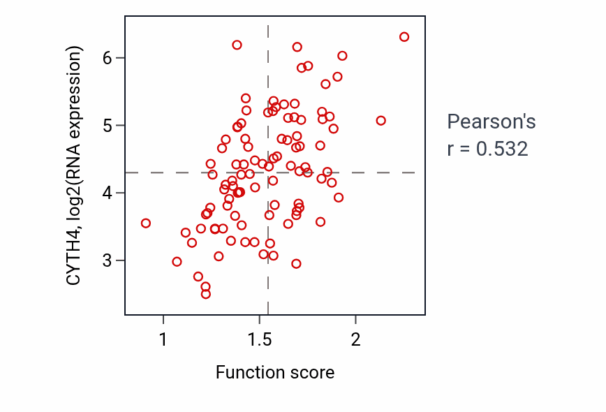 Per-sample scatter of Positive regulation of T cell proliferation activity vs CYTH4 in GBM.