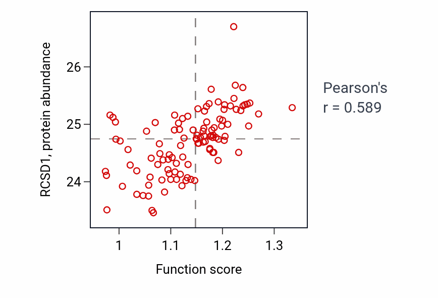 Per-sample scatter of Positive regulation of T cell proliferation activity vs RCSD1 in HNSC.