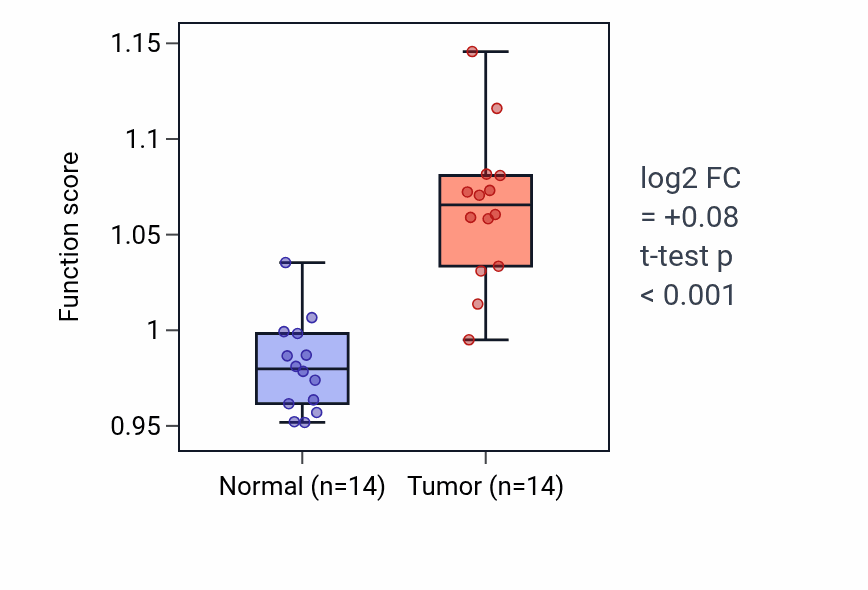 Tumor-vs-normal pathway-activity box plot for Positive regulation of T cell proliferation in KIRC.