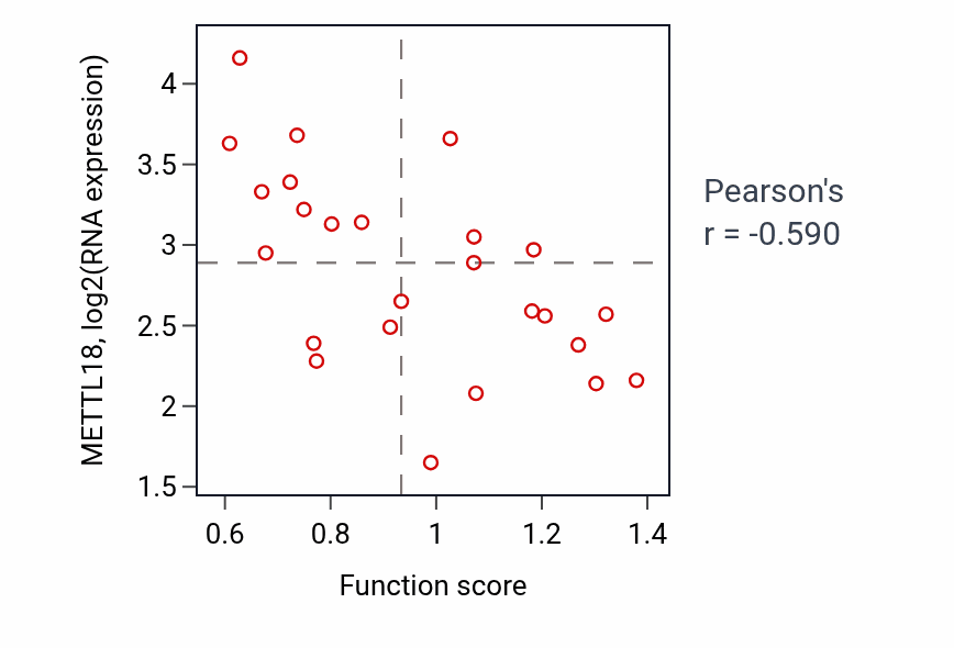 Per-sample scatter of Positive regulation of activated T cell proliferation activity vs METTL18 in OVARY.