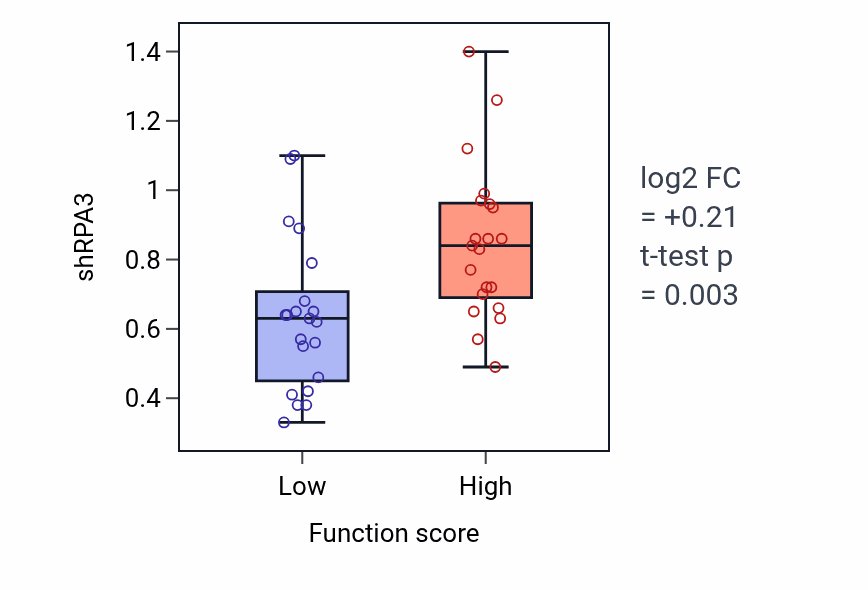 Box plot of RPA3 in Positive regulation of activated T cell proliferation-low vs -high samples in LUNG_NSCLC_LUAD.