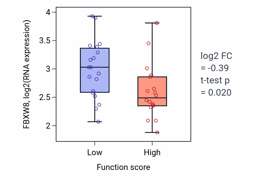 Box plot of FBXW8 in Positive regulation of activated T cell proliferation-low vs -high samples in OVARY.