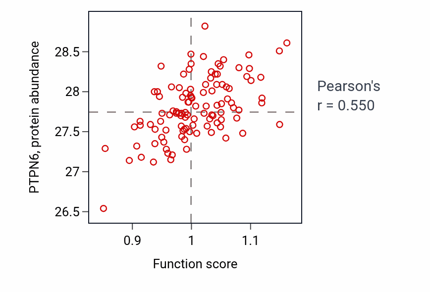 Per-sample scatter of Positive regulation of activated T cell proliferation activity vs PTPN6 in LSCC.