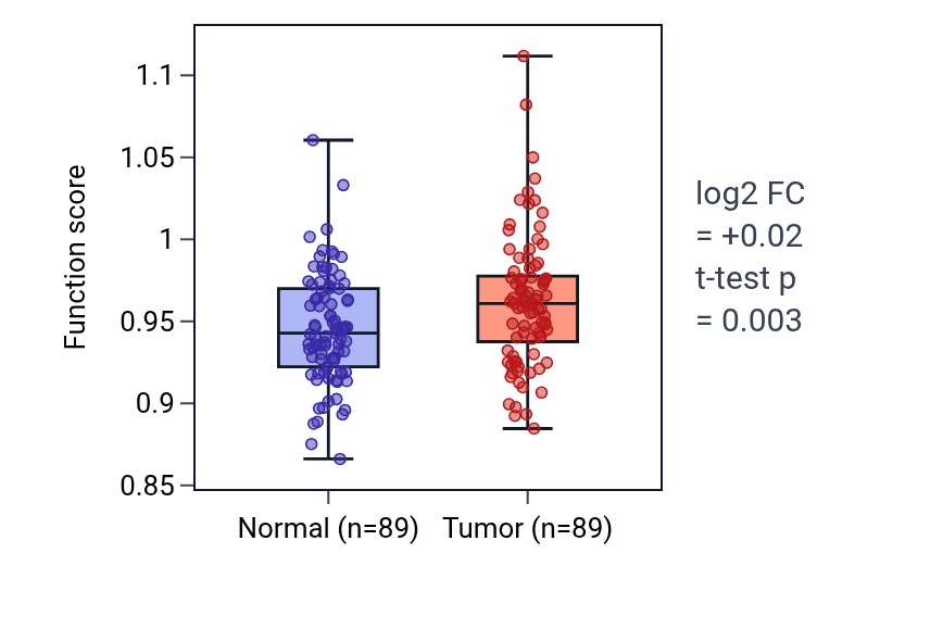Tumor-vs-normal pathway-activity box plot for Positive regulation of activated T cell proliferation in BRCA.