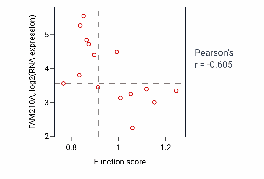 Per-sample scatter of B cell activation activity vs FAM210A in BONE.
