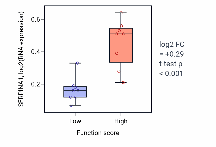 Box plot of SERPINA1 in B cell activation-low vs -high samples in BLOOD_Myeloma.