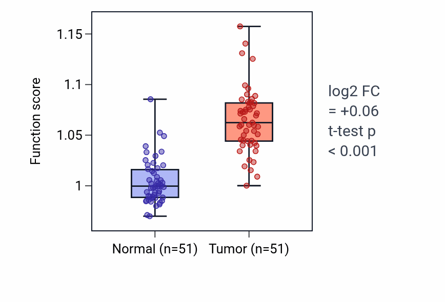 Tumor-vs-normal pathway-activity box plot for B cell activation in KIRC.