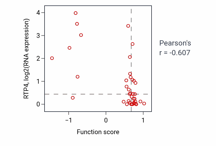 Per-sample scatter of Macrophage activation activity vs RTP4 in LARGE_INTESTINE.