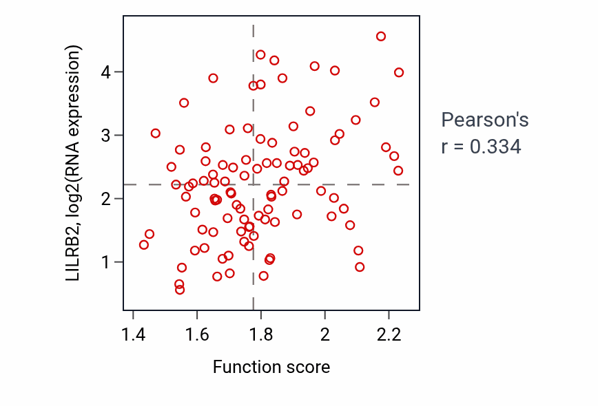 Per-sample scatter of Macrophage activation activity vs LILRB2 in GBM.