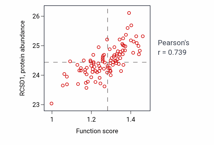 Per-sample scatter of Macrophage activation activity vs RCSD1 in GBM.