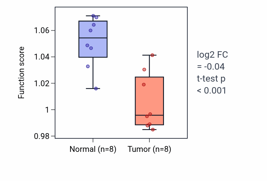 Tumor-vs-normal pathway-activity box plot for Macrophage activation in KICH.