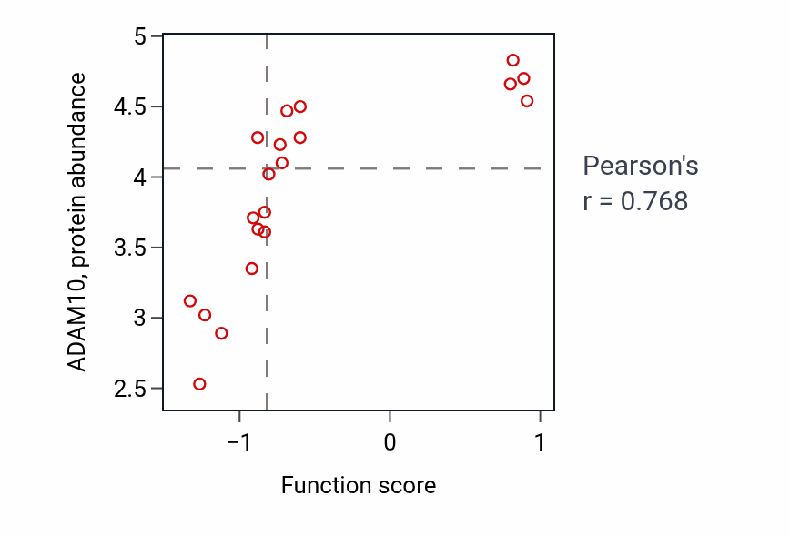 Per-sample scatter of Monocyte activation activity vs ADAM10 in LUNG_SCLC.