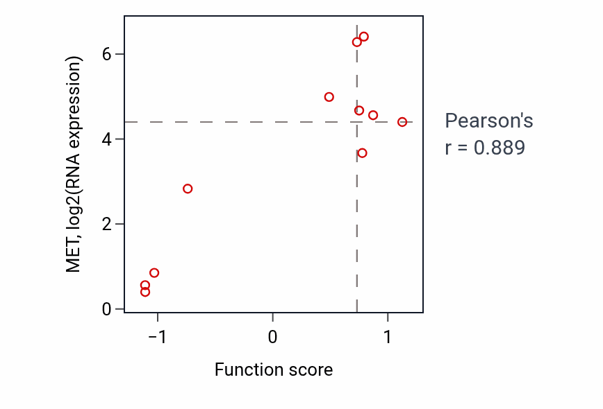 Per-sample scatter of Monocyte activation activity vs MET in BONE.