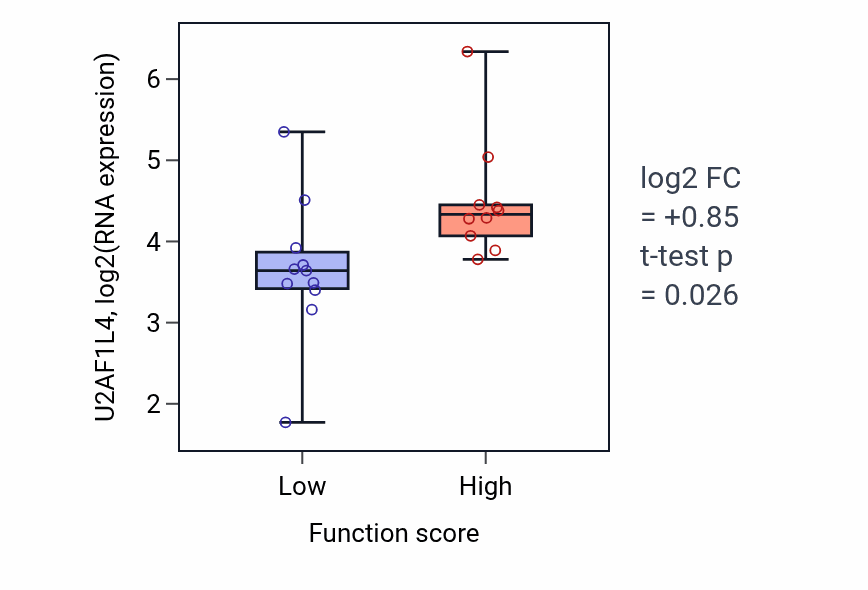Box plot of U2AF1L4 in Monocyte activation-low vs -high samples in STOMACH.