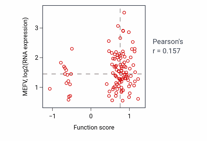 Per-sample scatter of Monocyte activation activity vs MEFV in LUAD.