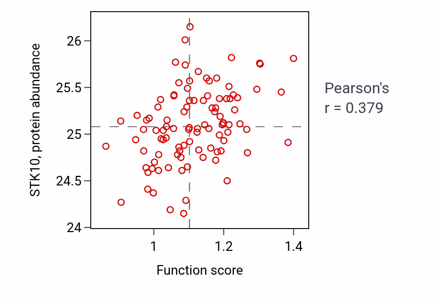 Per-sample scatter of Monocyte activation activity vs STK10 in GBM.