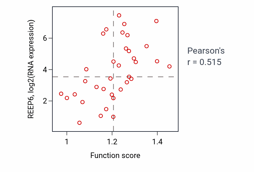Per-sample scatter of Endothelial cell activation activity vs REEP6 in BREAST.