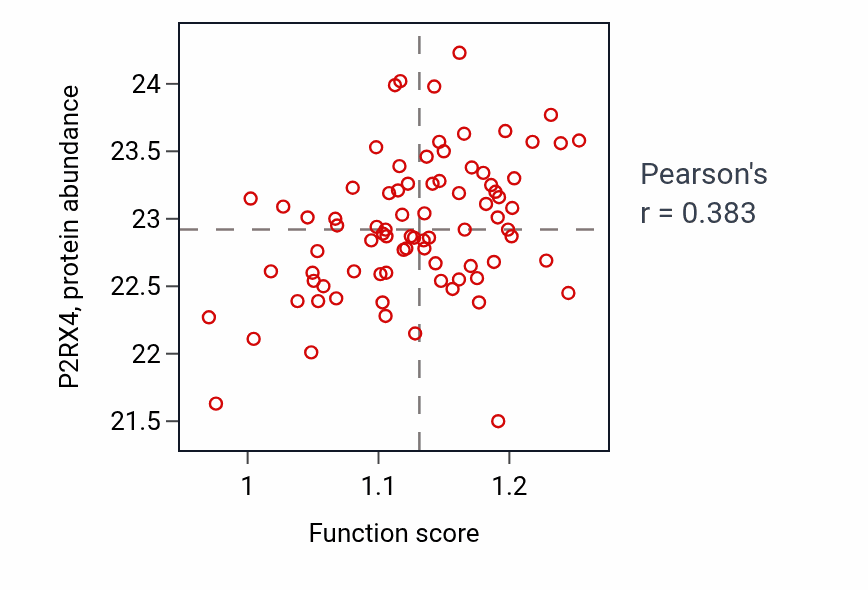 Per-sample scatter of Endothelial cell activation activity vs P2RX4 in OV.