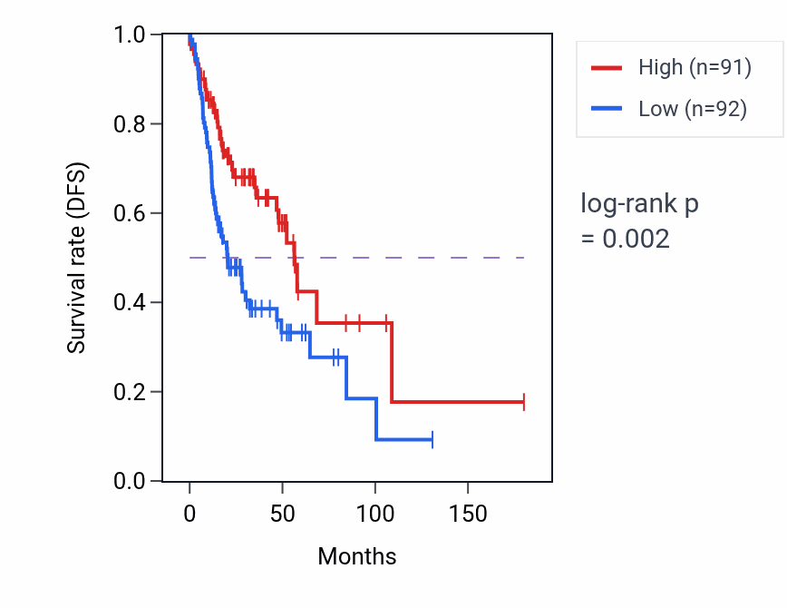 Kaplan&ndash;Meier survival curve for Endothelial cell activation pathway activity in HNSC.