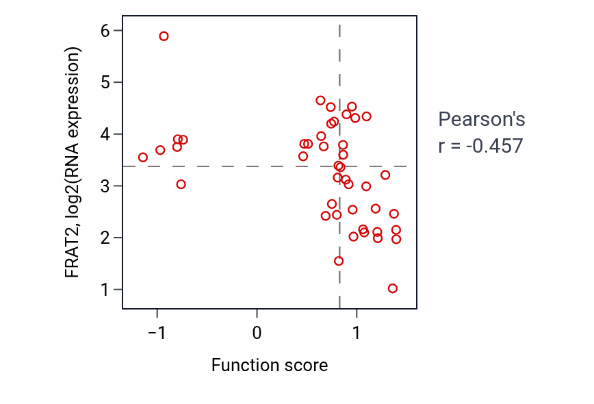 Per-sample scatter of Negative regulation of T cell proliferation activity vs FRAT2 in BREAST.