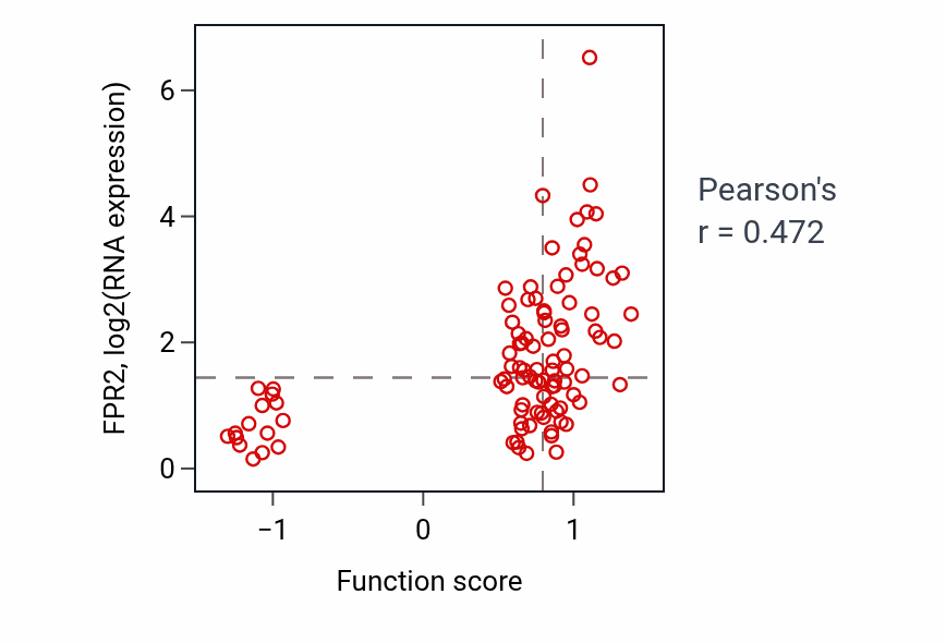 Per-sample scatter of Negative regulation of T cell proliferation activity vs FPR2 in GBM.