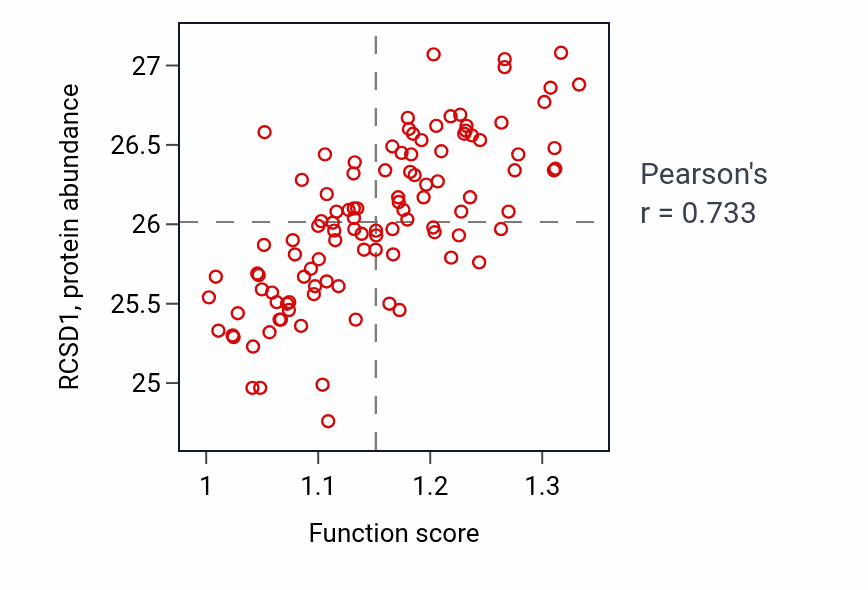 Per-sample scatter of Negative regulation of T cell proliferation activity vs RCSD1 in LSCC.