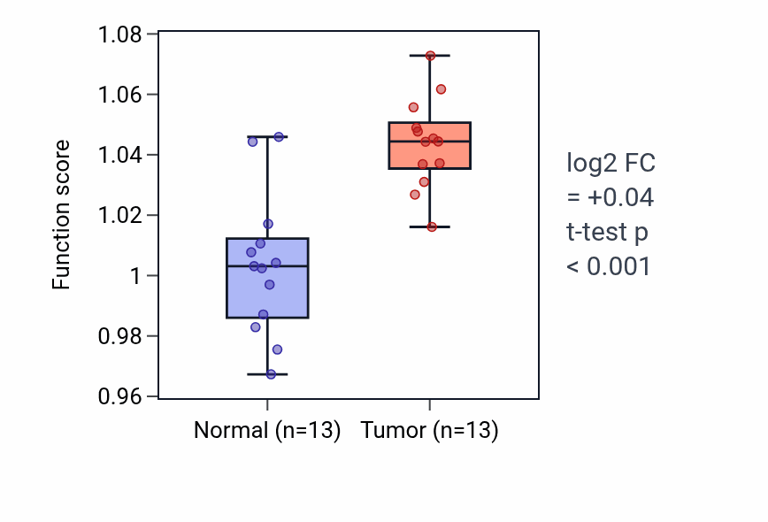 Tumor-vs-normal pathway-activity box plot for Negative regulation of T cell proliferation in KIRC.