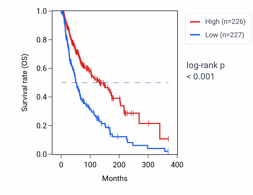 Kaplan&ndash;Meier survival curve for Negative regulation of T cell proliferation pathway activity in SKCM.