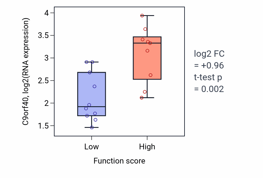 Box plot of C9orf40 in Meiotic DNA double-strand break formation-low vs -high samples in KIDNEY.
