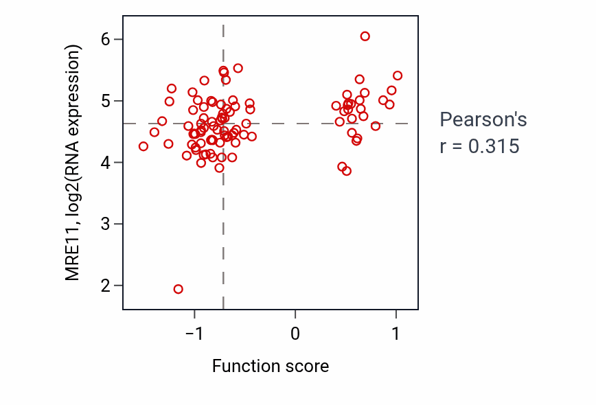 Per-sample scatter of Meiotic DNA double-strand break formation activity vs MRE11 in UCEC.