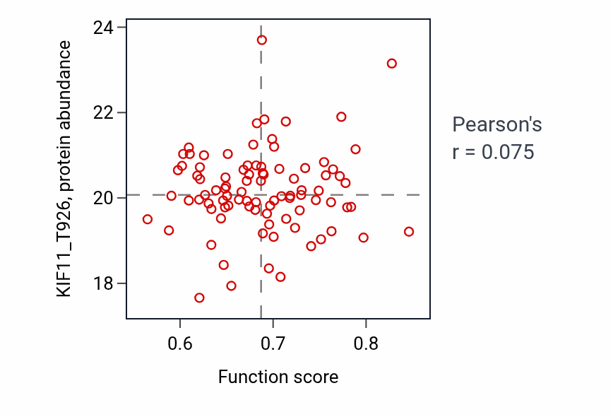 Per-sample scatter of Meiotic DNA double-strand break formation activity vs KIF11_T926 in GBM.