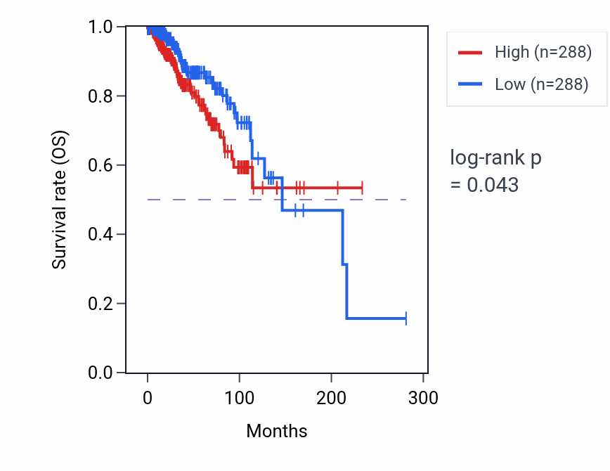 Kaplan&ndash;Meier survival curve for Meiotic DNA double-strand break formation pathway activity in BRCA: high vs low activity groups.