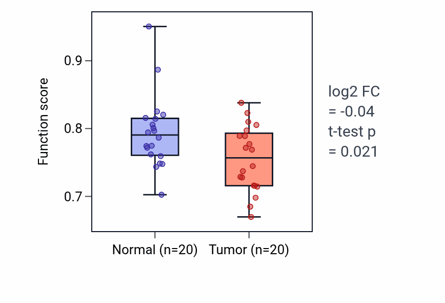 Tumor-vs-normal pathway-activity box plot for Meiotic DNA double-strand break formation in KIRC.