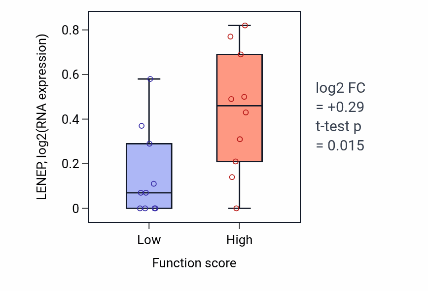 Box plot of LENEP in DNA strand invasion-low vs -high samples in OESOPHAGUS.
